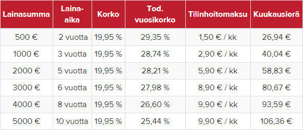 Easycredit hinnasto